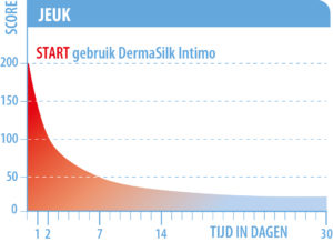 Vaginale jeuk verminderen